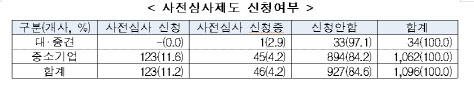 R&D 세액공제 사전심사제 신청여부 <자료:산기협>